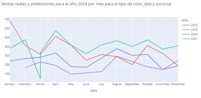 Sales Forecasting Image